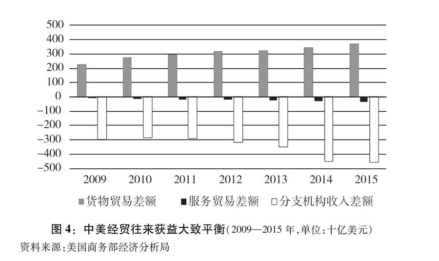 （图表）[“中美经贸摩擦”白皮书]图4：中美经贸往来获益大致平衡（2009—2015年，单位：十亿美元）