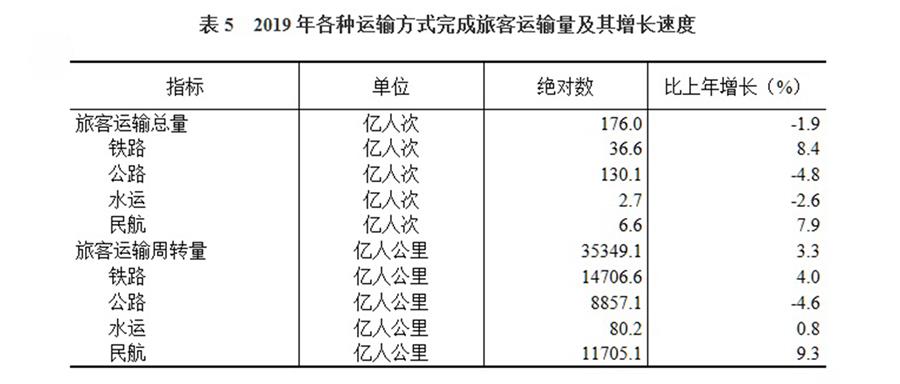 （图表）［2019年统计公报］表5 2019年各种运输方式完成旅客运输量及其增长速度