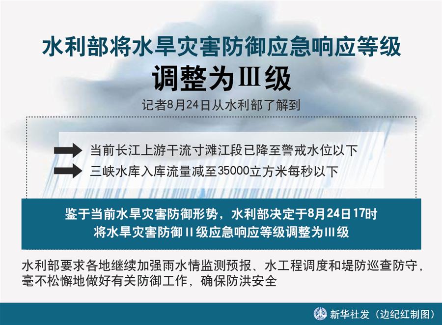 （图表）［防汛抗洪］水利部将水旱灾害防御应急响应等级调整为Ⅲ级