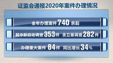 证监会：2020年全年共办理案件740起